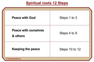 spiritual-roots-12-steps